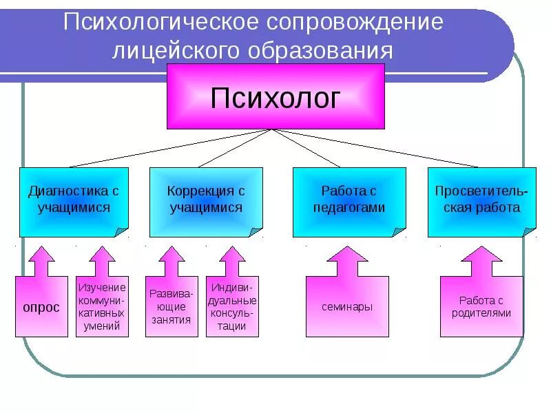 Психологическое сопровождение учащихся. Психологическое сопровождение в школе. Психологическая диагностика на поступление в Лицейский класс.