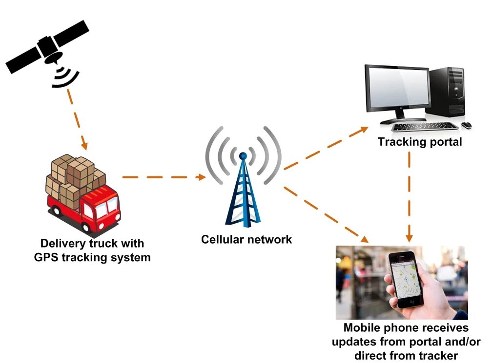 Tracking системы. Как работает GPS. GPS трекинг. GPS tracking System. Система track and Trace.