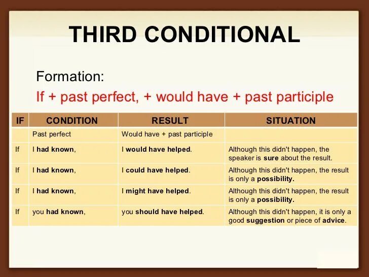 Третий кондишионал в английском. Conditionals Type 3 в английском. Conditional 3 в английском языке. Вопросы с 3rd conditional.