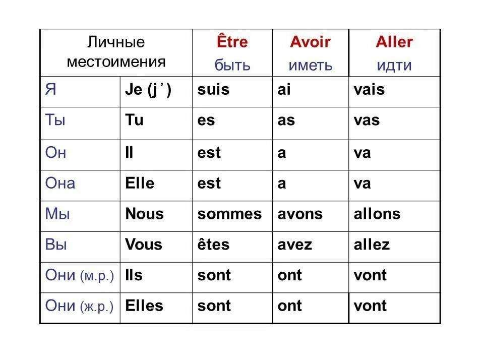 Глагол enter. Спряжение глагола aller во французском. Спряжение глагола aller во французском языке. Склонение глагола etre во французском языке. Таблица avoir и etre во французском языке.