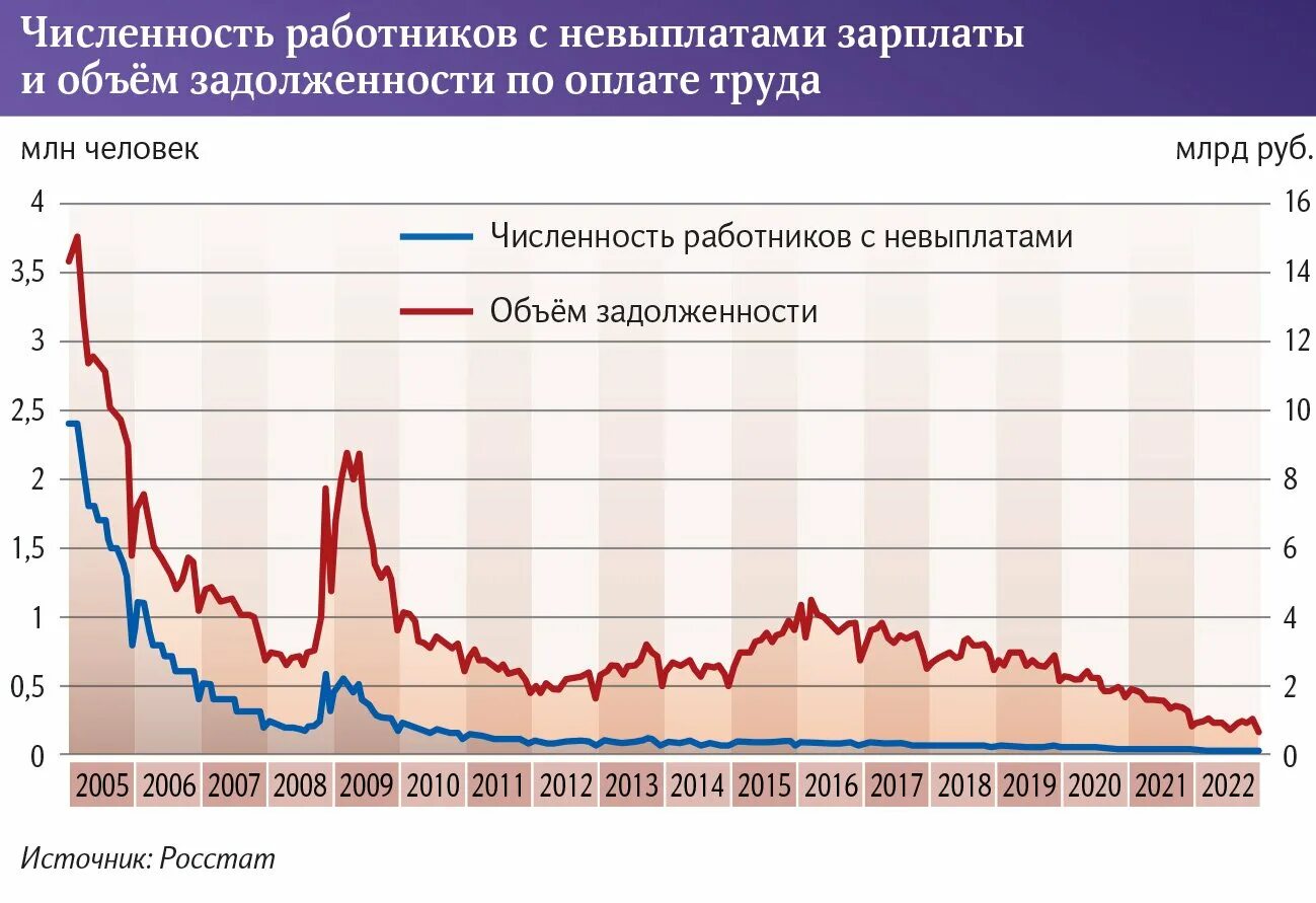 Проценты по задолженности по заработной плате. Задолженность по заработной плате работников оборотные. задолженность по заработной плате 2024 кемеровская область.