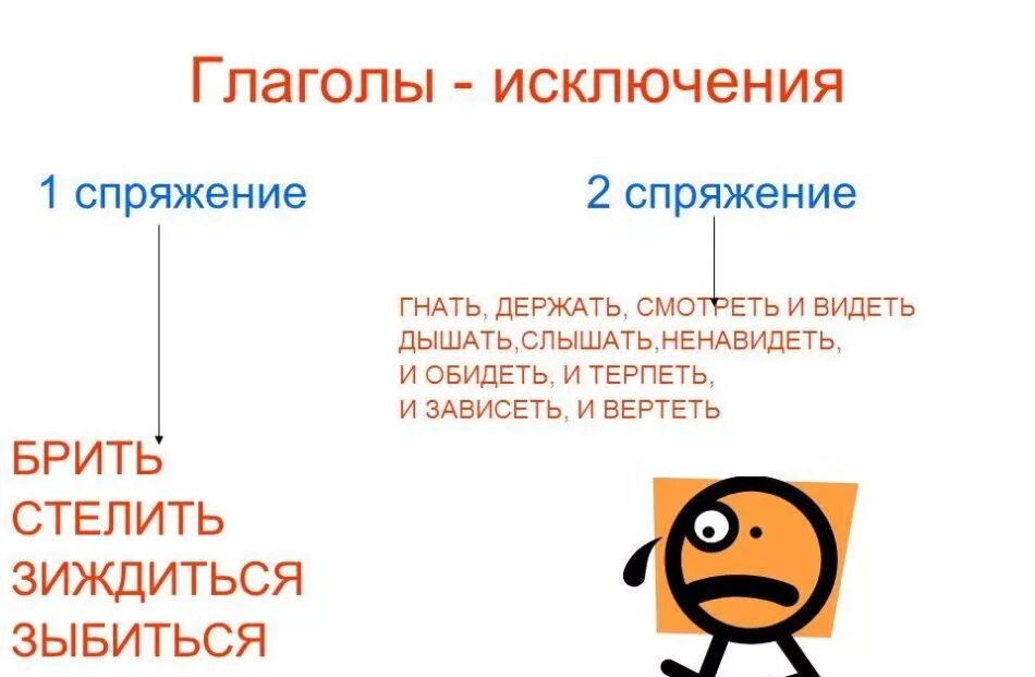 Все исключения спряжений. Глаголы исключения 1 и 2 спряжения. Спряжение глаголов исключения 1 и 2 спряжения. Спряжение глаголов слова исключения 1 и 2 спряжения. Спряжение глаголов исключения 1 спряжения.