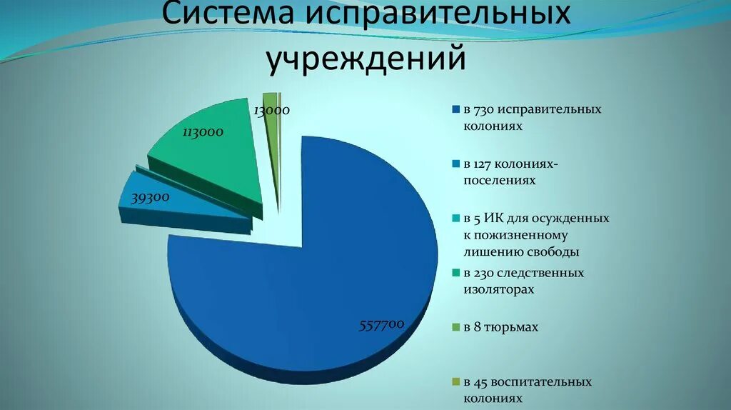 Система исправительных учреждений. Структура исправительных учреждений РФ. Система исправительных учреждений в РФ. Типы пенитенциарных учреждений.