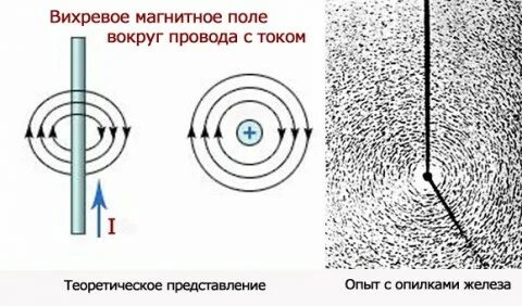 Магнитно вихревая
