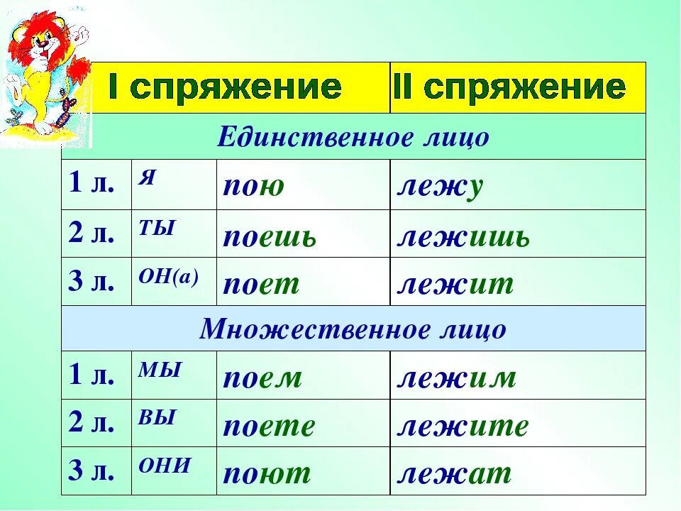 Донесся какое лицо. Спряжение глаголов 2 лица единственного числа спряжение. 1л 2л 3л глаголов. Форма 1 лица единственного числа глагола. Глаголы 2-го лица единственного и множественного числа.