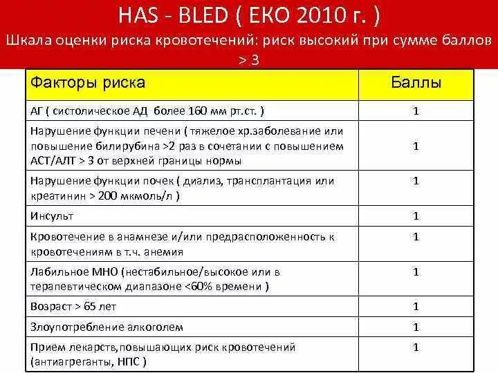 Факторы риска кровотечений. Шкала has-Bled шкала cha2ds2-Vasc. Шкала оценки риска кровотечений has Bled. Has Bled шкала фибрилляция. Шкала has Bled фибрилляция предсердий.