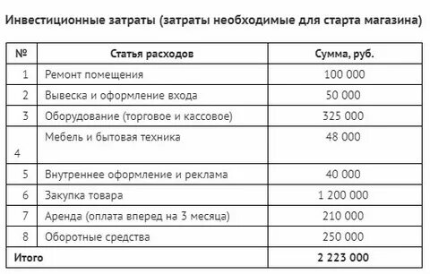 Рассчитать открытие магазина