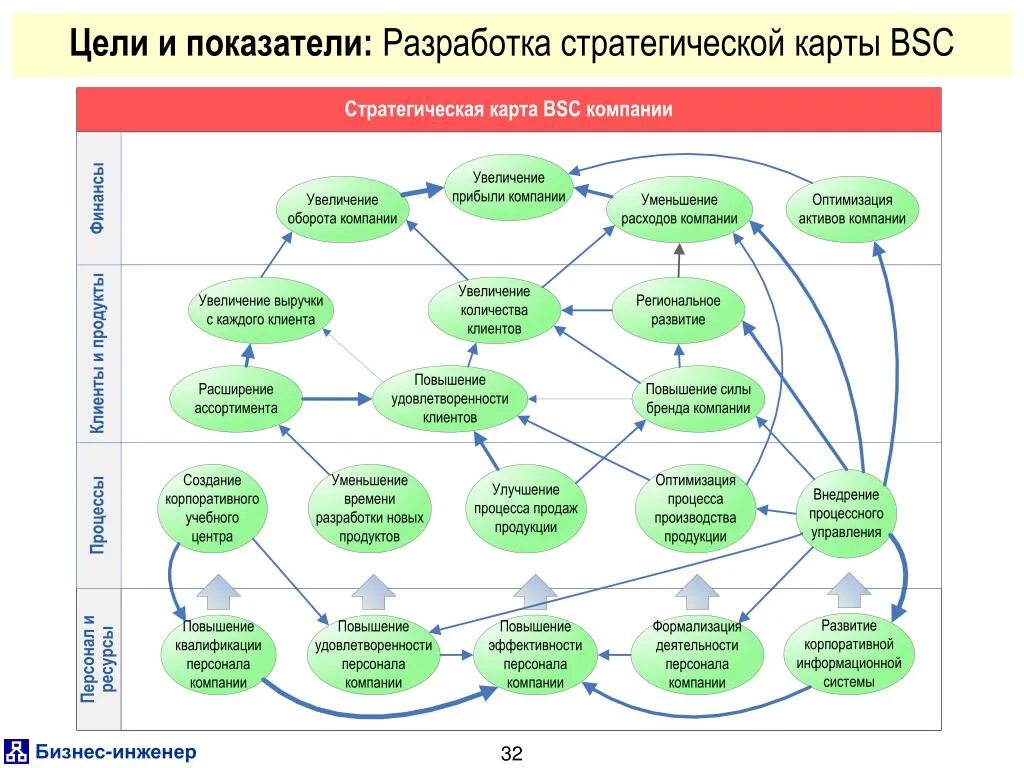 Главное в развитии организации. BSC система сбалансированных показателей. Карта стратегических целей BSC. Стратегическая карта системы сбалансированных показателей. Стратегическую карту сбалансированных показателей для организации.