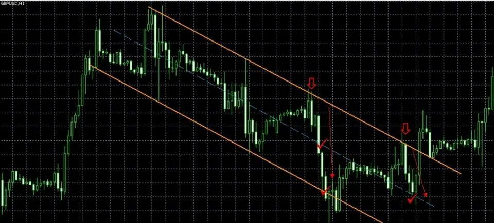 Торговля по тренду трейдинг. Торговля на форекс по трендовым линиям. Торговля по тренду стратегии. Трендовый уровень в трейдинге.
