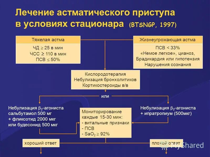 Приступ бронхиальной астмы терапия. Приступ бронхиальной астмы терапия. Терапия приступа бронхиальной астмы. Тяжелый приступ бронхиальной астмы лечение. Приступ бронхиальной астмы: клиника, диагностика, неотложная терапия.