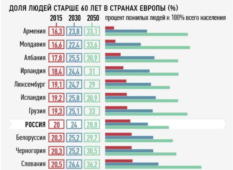 Сколько лет европейским странам. Численность населения стран Европы. Процент пожилого населения по странам. Наибольшая численность пожилых людей.