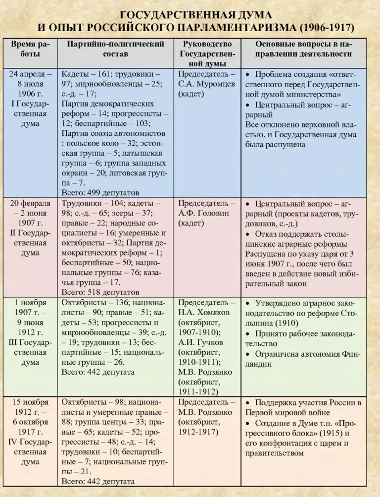 Госдумы 1 2 3. III государственная Дума 1906-1917. Государственные Думы 1906-1917 таблица. Таблица опыт российского парламентаризма 1906-1917 государственная Дума. Первый опыт российского парламентаризма 1906-1917 кратко.