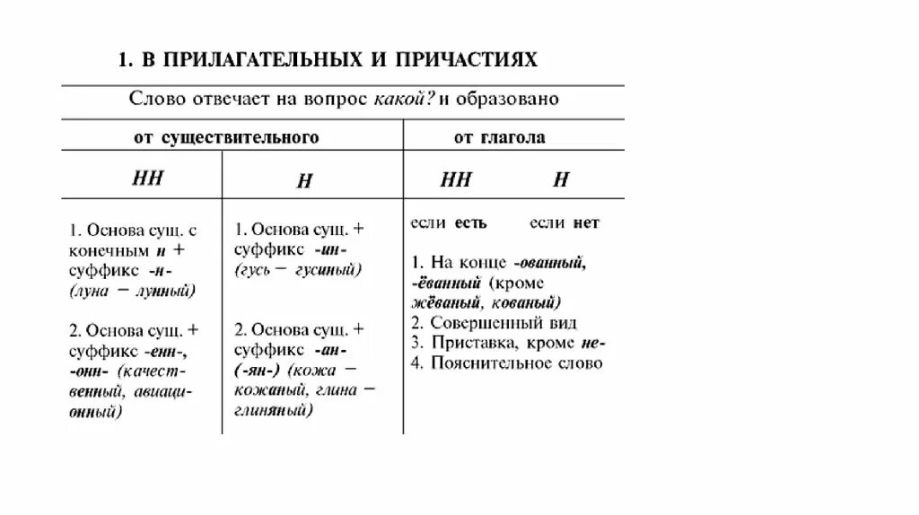 Правописание нн 8 класс. Н-НН В суффиксах прилагательных причастий и наречий таблица. Правописание букв н и НН В прилагательных. Правописание н и НН В прилагательных таблица. Н И НН В суффиксах причастий таблица.