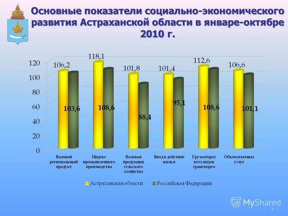 Перспективы астраханской области. Астраханская область социально экономическое развитие. Астраханская область социально экономическое развитие. Основные фонды астраханской области. Стратегия социально-экономического развития.