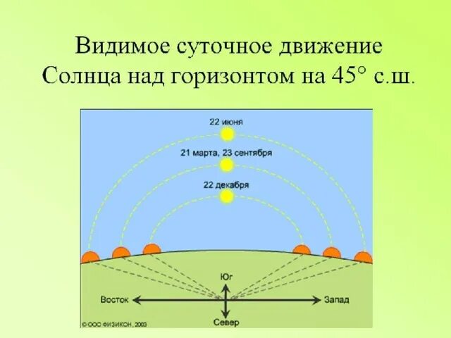 Положение солнца над горизонтом. Самое высокое положение солнца над горизонтом. Суточное движение солнца. Движение солнца летом. В каком направлении надо двигаться