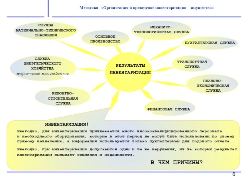 Инвентаризация имущества учреждения. Методика проведения инвентаризации. инвентаризация имущества организации. слайд инвентаризация имущества. презентации по инвентаризации имущества.