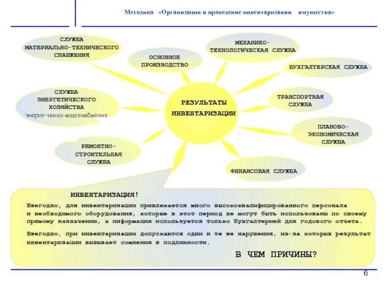 Методы инвентаризации времени. Методика проведения инвентаризации. Инвентаризация имущества организации. Слайд инвентаризация имущества. Презентации по инвентаризации имущества.