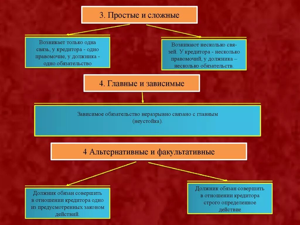 Формы обязательств в гражданском праве. Простые и сложные обязательства. Виды обязательств схема. Простые обязательства пример. Капитальные обязательства