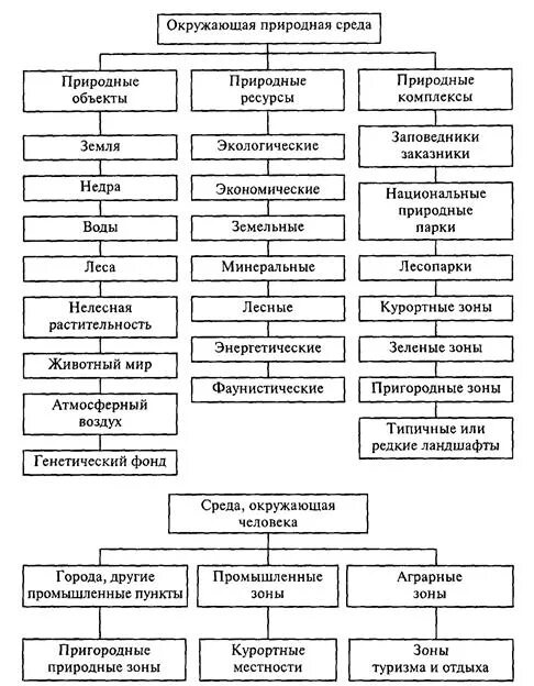 Понятие виды природных объектов