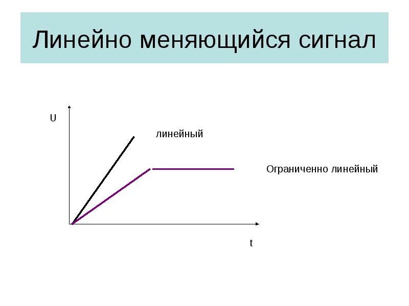 Линейно меняющийся сигнал. Изменяется линейно это. Линейно это как. Анализ Графика изменяется линейно.