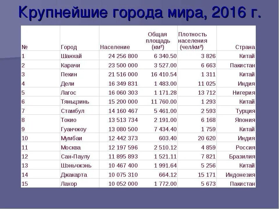 Пятерка стран по численности. Самый крупный город в мире по численности населения 2021. 10 Городов по численности населения в мире. Самый большой город в мире по населению на 2021.