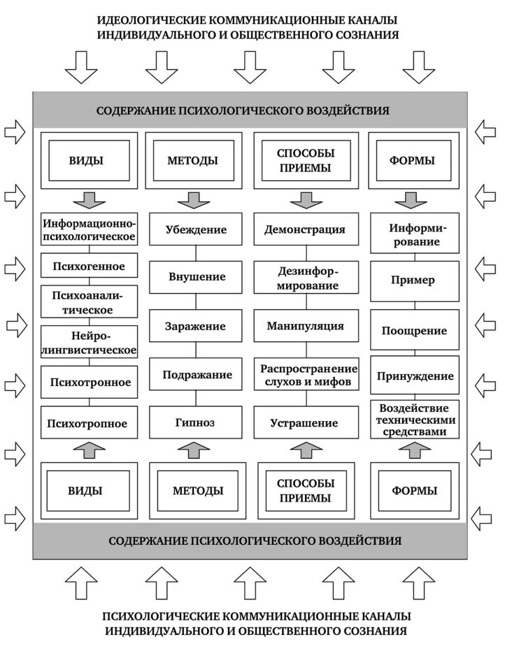 Механизм психологического влияния. Психологические механизмы воздействия на других людей схема. Механизм психологического воздействия таблица. Способы психологического воздействия схема. Механизм психологического воздействия общая характеристика таблица.