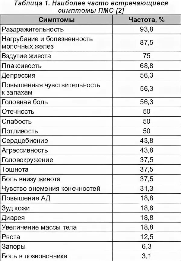 Пмс отличить. Симптомы ПМС таблица. Таблица симптомы ПМС беременность. Сравнительная таблица ПМС И беременности. ПМС И беременность таблица.