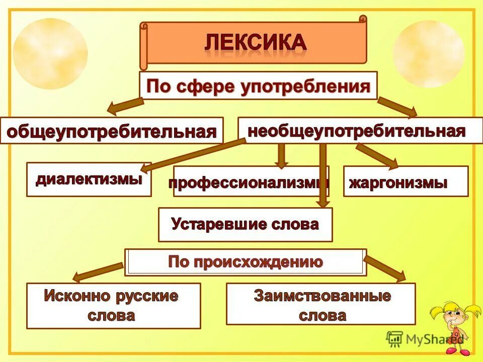 Слова употребление которых территориально ограничено. Лексика русского языка. Виды русской лексики. Что такое лексикология в русском языке. Какая бывает лексика текста.