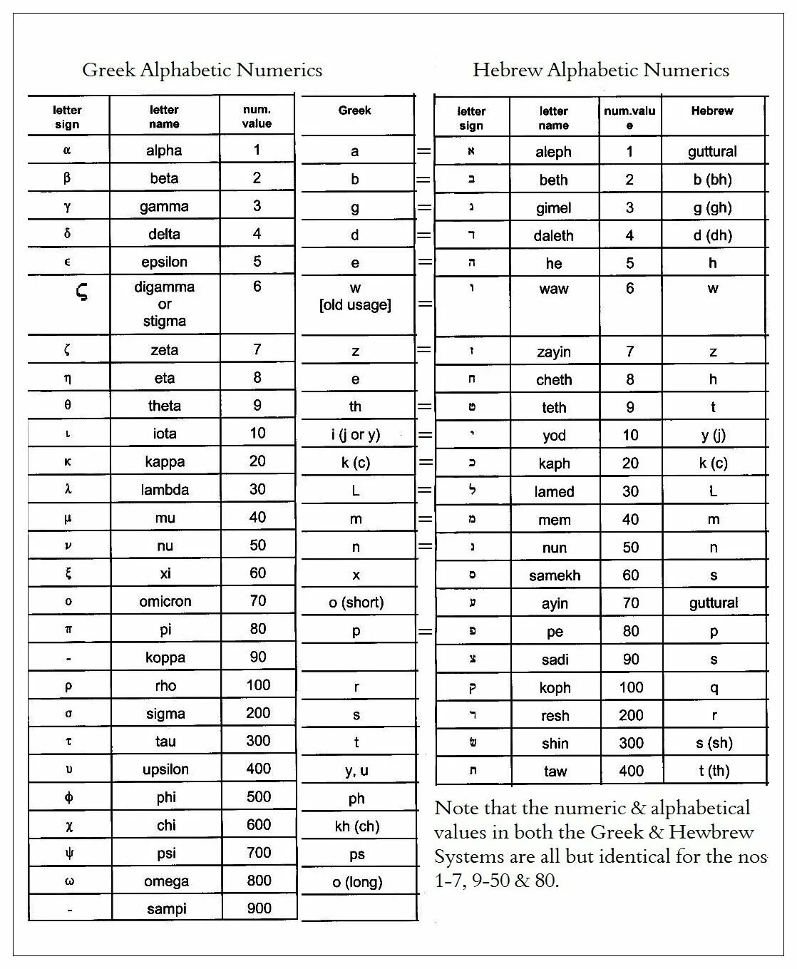 Numerical value