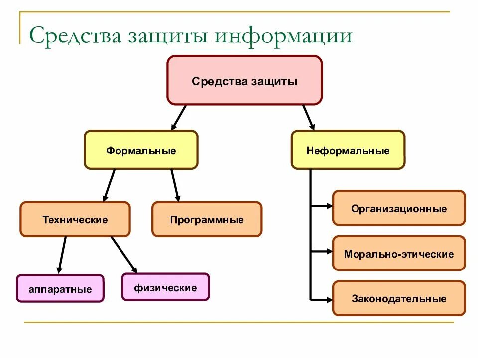 Способы аппаратной защиты информации. К формальным средствам защиты информации относятся:. Классификация аппаратных средств защиты информации. Аппаратные средства защиты информации схема. Классификация средств информационной защиты.