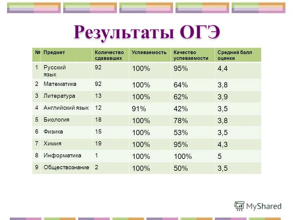 Баллы по огэ информатика 9 класс 2024