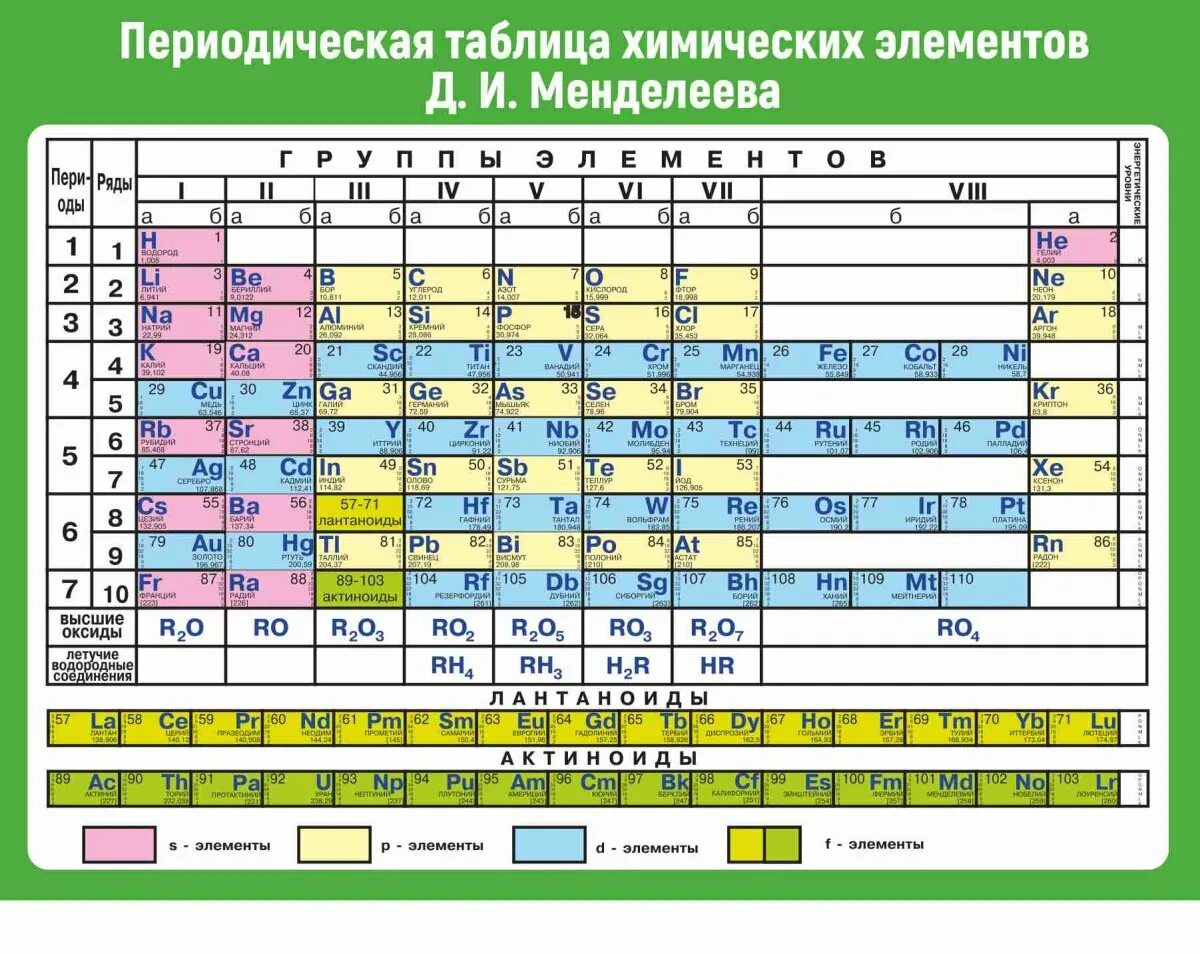 3 период таблицы менделеева элементы. Периодическая система Менделеева. Таблица Менделеевская Менделеевская химических. Таблица периодическая система химических элементов д.и.Менделеева. Химия таблица Менделеева 3.