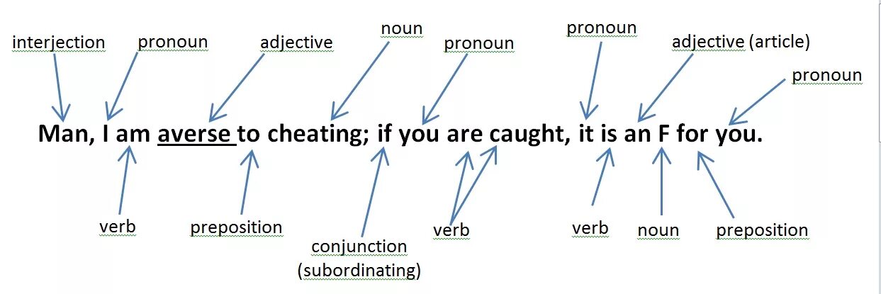 Parts of Speech and Parts of sentences. Independent Parts of Speech. Part of the sentence в английском языке. Grammar Part of sentences.