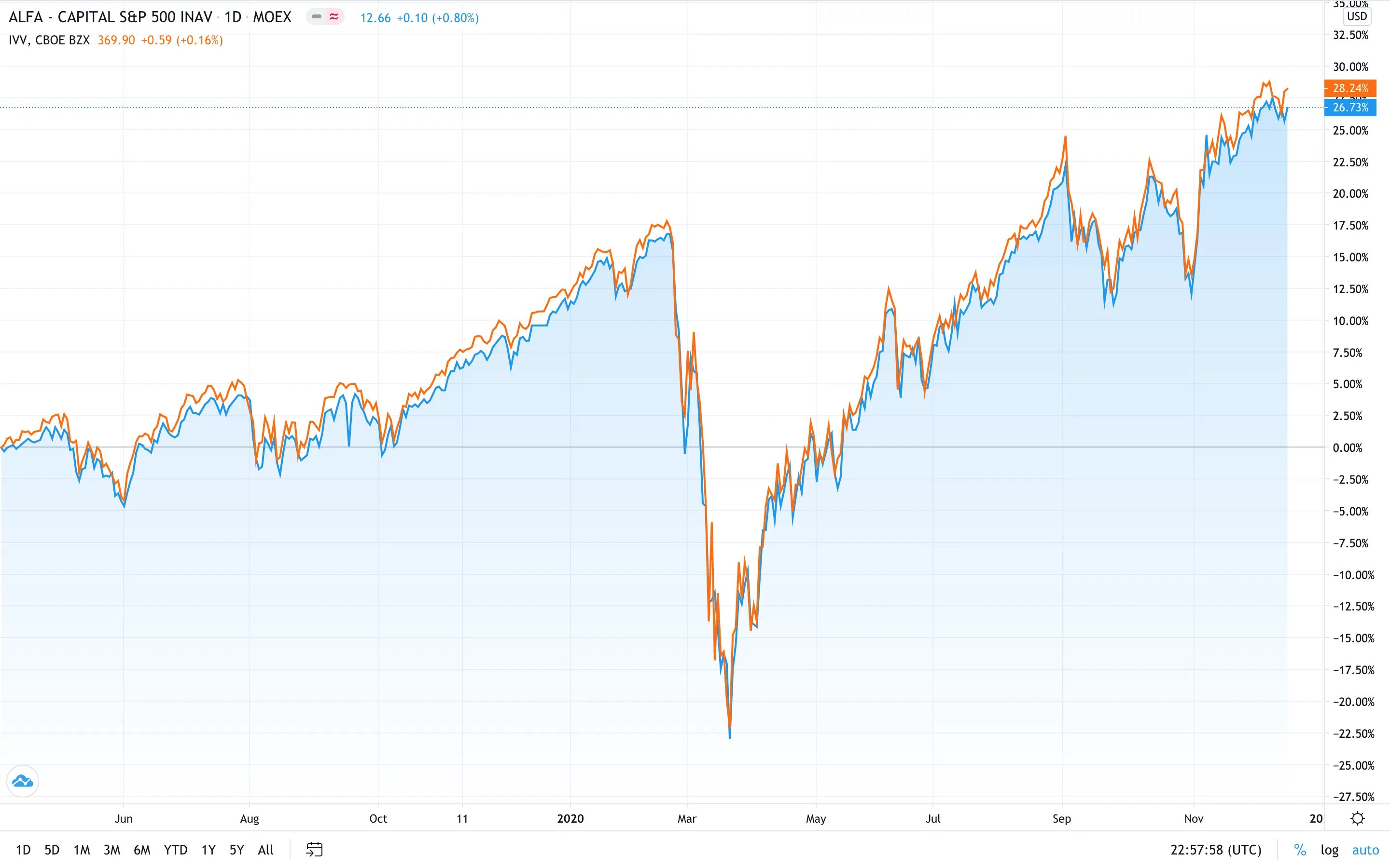 Индекс акций etf. ETF sp500. S&P 500. БПИФ на s p500. Фонд s&p 500.