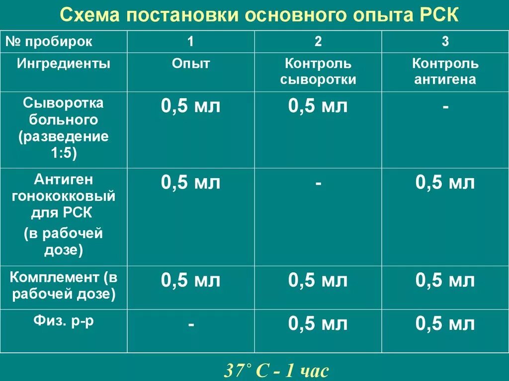 Антиген рск. Реакция связывания комплемента схема постановки. схема постановки рск. реакция связывания комплемента рск. компоненты для постановки рск.