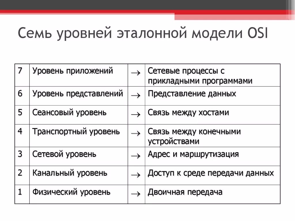 Уровни эталонной модели взаимодействия открытых систем. Osi 7 эталонная модель. 7 Уровней модели osi. Сетевая модель osi.