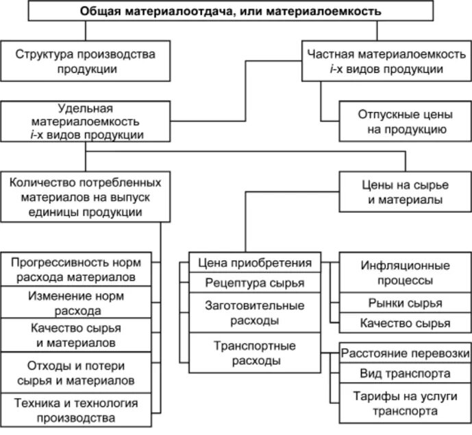 Факторы материальных изменении. Факторы влияющие на материалоотдачу. Основные факторы, влияющие на материалоемкость:. Материалоотдача и материалоемкость. Факторы первого порядка влияющие на материалоемкость.