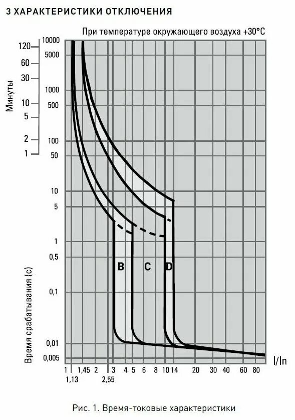 Кривая с автоматического выключателя. ВТХ автоматических выключателей ва47-29. Токовременная характеристика автоматического выключателя ва47-29. Токовые характеристики ва47-29. Времятоковая характеристика выключателя ва47-29.