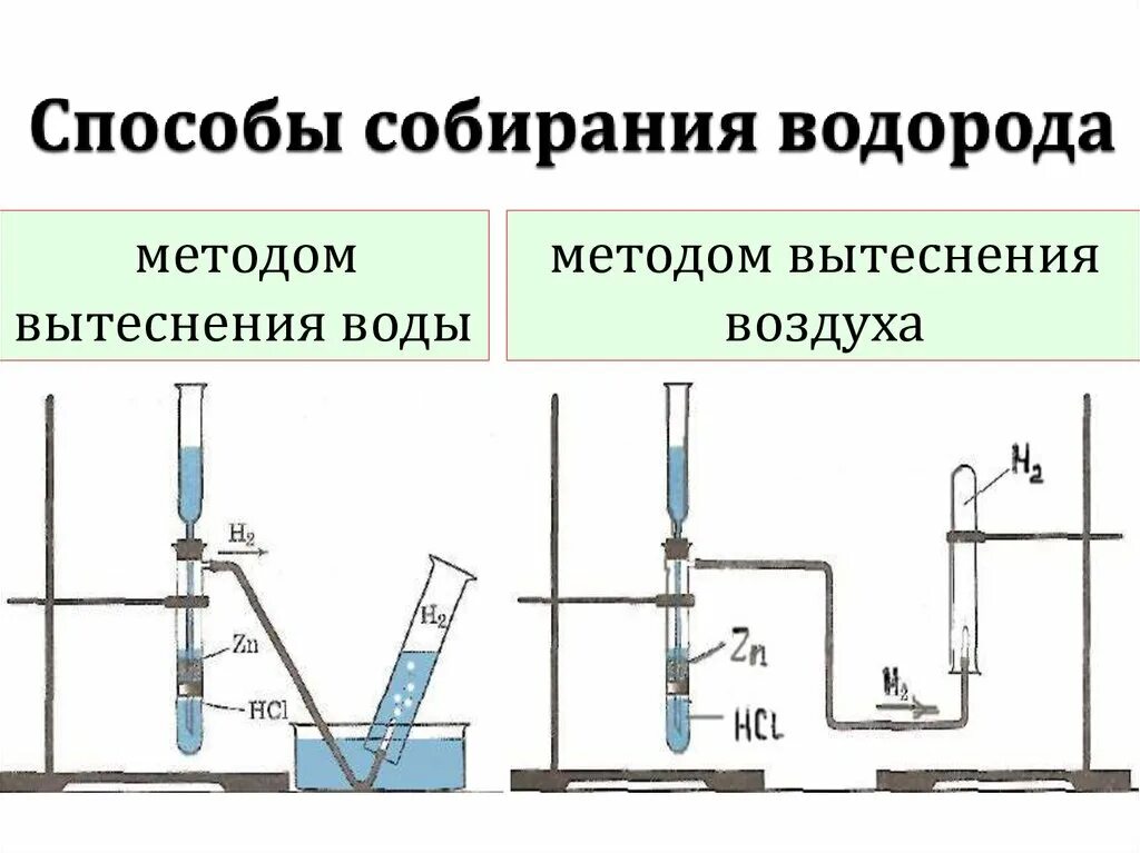 Метод вытеснения воды водород. Химические свойства и способы получения кислорода и водорода. Получение и химические свойства водорода. Рисунок получение водорода методом вытеснения воздуха.