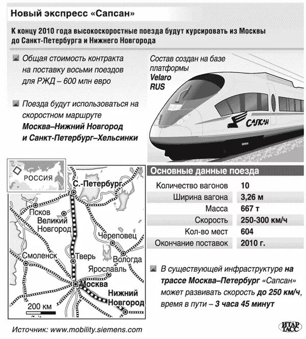 Сколько с москвы до питера на поезде. Скоростной поезд Сапсан Москва Санкт-Петербург. Сапсан скорость поезда Санкт-Петербург Москва. Скоростной поезд схема. Скорость Сапсана Москва.