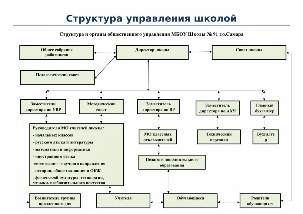 Школы социального управления. Структура и органы управления школы. Названия структурные подразделения в школе. Наименование структурного подразделения в школе. Иерархической структура в средней школе.