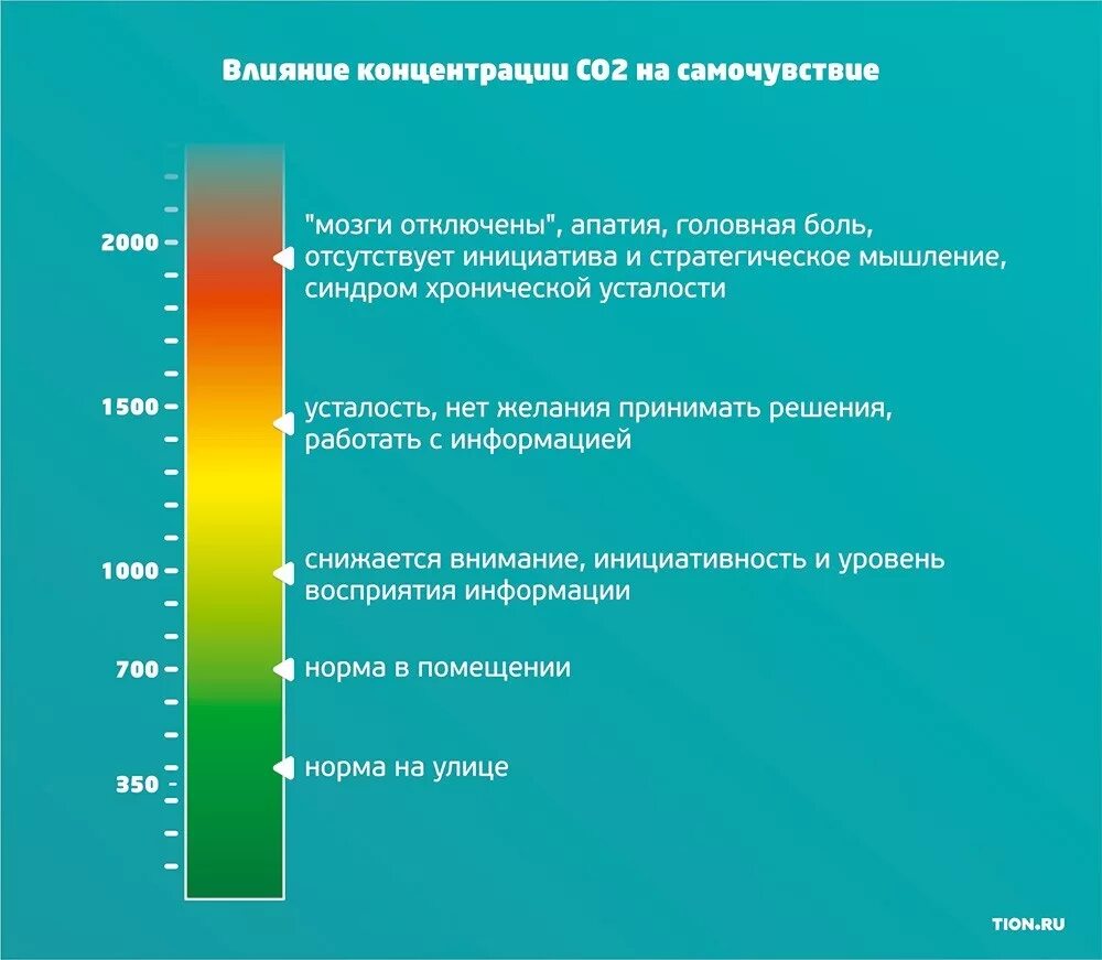 Уровень ppm co2. Норма уровня со. Норма содержания углекислого газа. Нормативное влияние пример. Концентрация со2 в помещении норма.