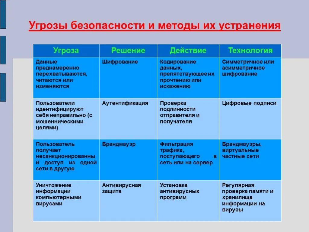 Имя угрозы. Типы угроз информационной безопасности таблица. Методы предотвращения угроз информационной безопасности. Потенциальные угрозы информационной безопасности. Источники угроз информационной безопасности таблица.