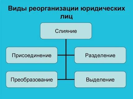 Пример реорганизации юридического лица
