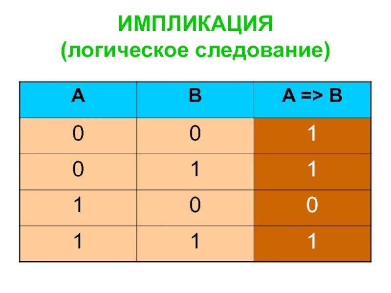 Логическое сложение 1 1