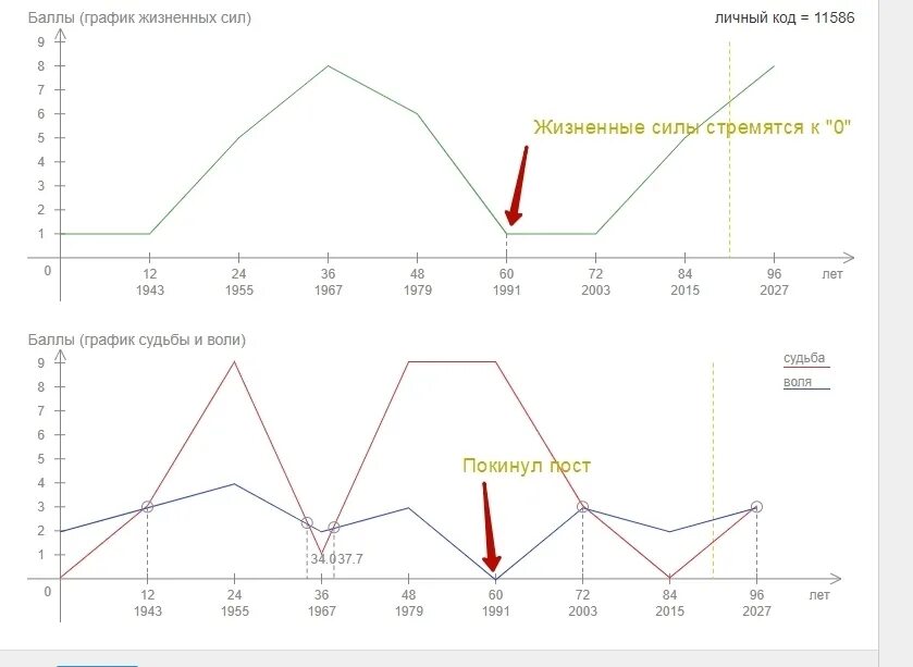 Графики судьбы и воли. Нумерологический график судьбы и воли. График судьбы и воли по дате. График жизни график судьбы график воли.