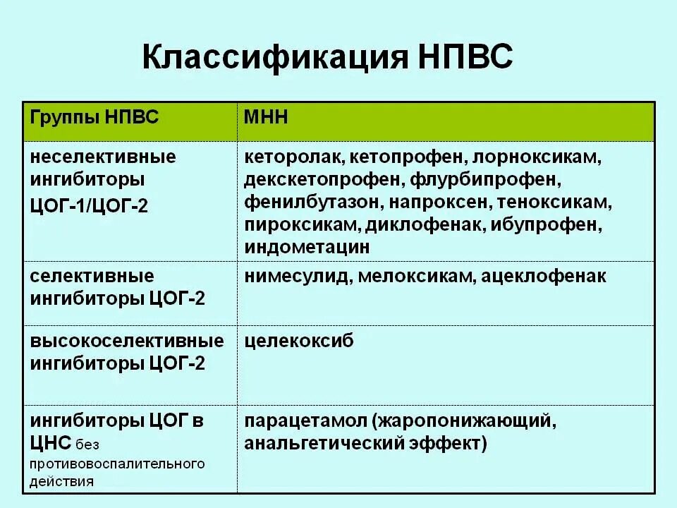 Нпвп нового поколения. НПВС классификация ЦОГ. Классификация НПВС по противовоспалительной активности. Максимальный противовоспалительный эффект НПВС препарат. НПВС противовоспалительный эффект классификация.