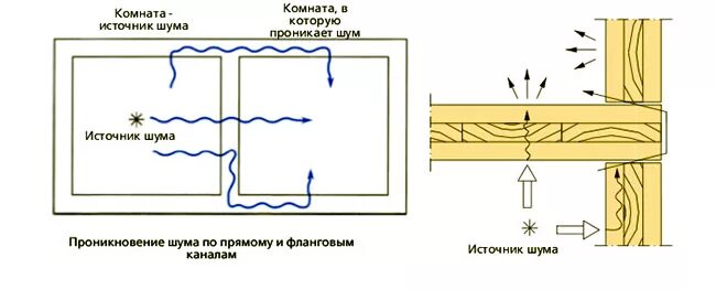 Звон в комнате. Звукоизоляция распространение шума. Распространение ударного шума в панельном доме. Схема распространения шума. Распространение звука в квартире.