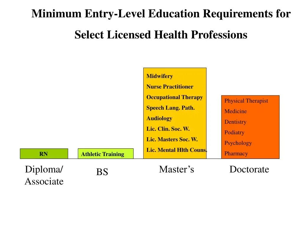 Levels of Education. Educational Level какие бывают. Education Level какие бывают. Occupational Therapy Education requirements.