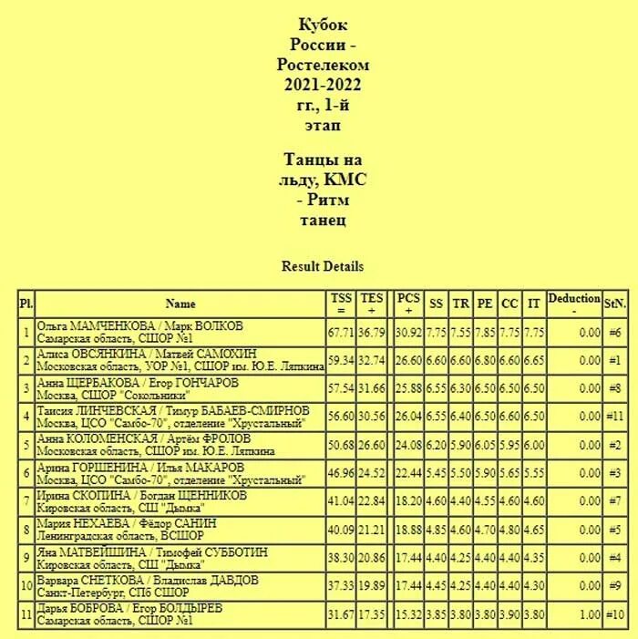 Кубок россии 23 24 расписание. КМС танцы. Фигурное катание 2021 расписание трансляций. Проходной бал для КМС танцы на льду. Таблица после 2 этапов Кубка России по фигурному катанию.